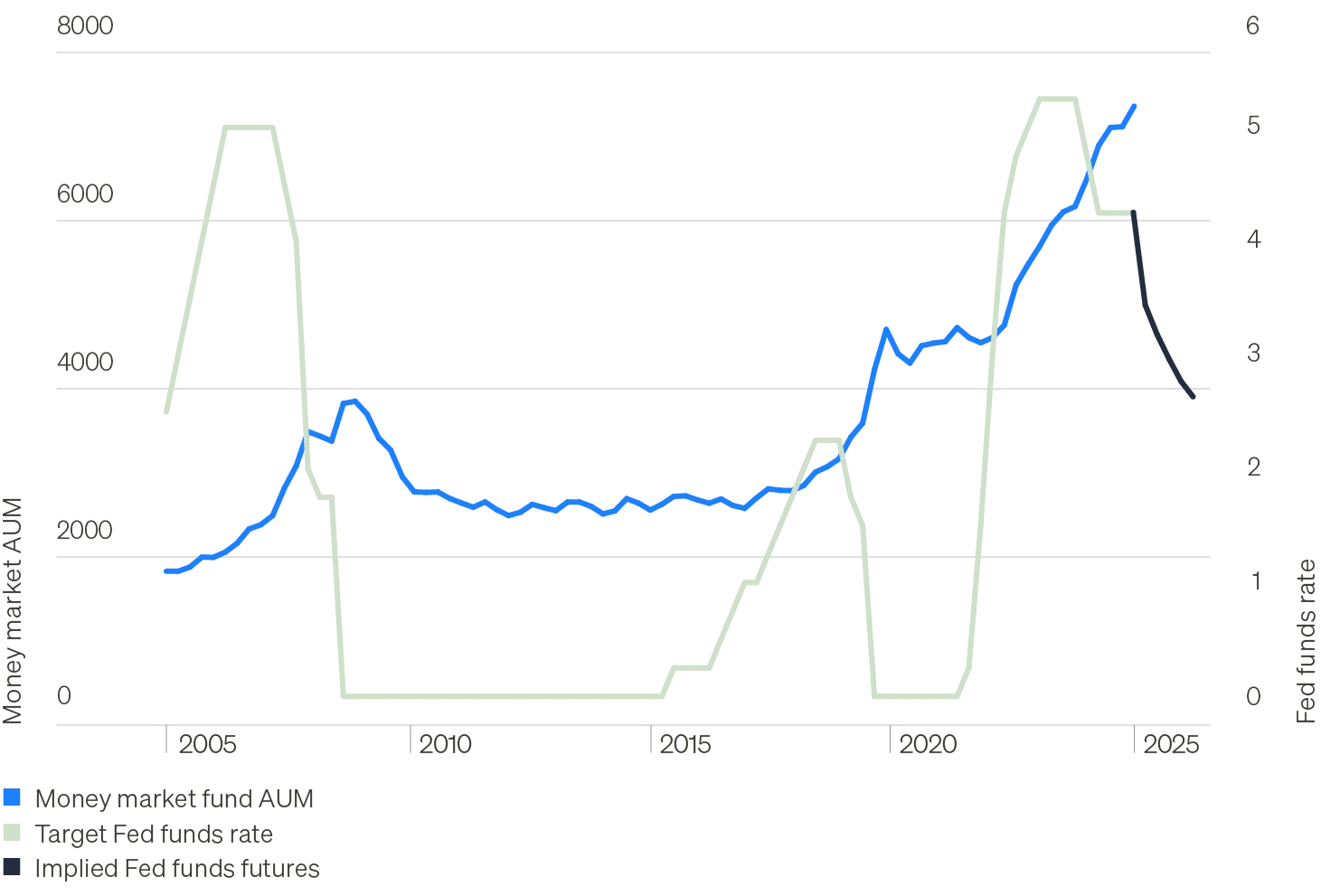 Line chart showing money market fund assets under management over the past 20 years. While AUM mostly remained flat from 2009 through 2019, it has since spiked eclipsing $7.2 trillion dollars recently.