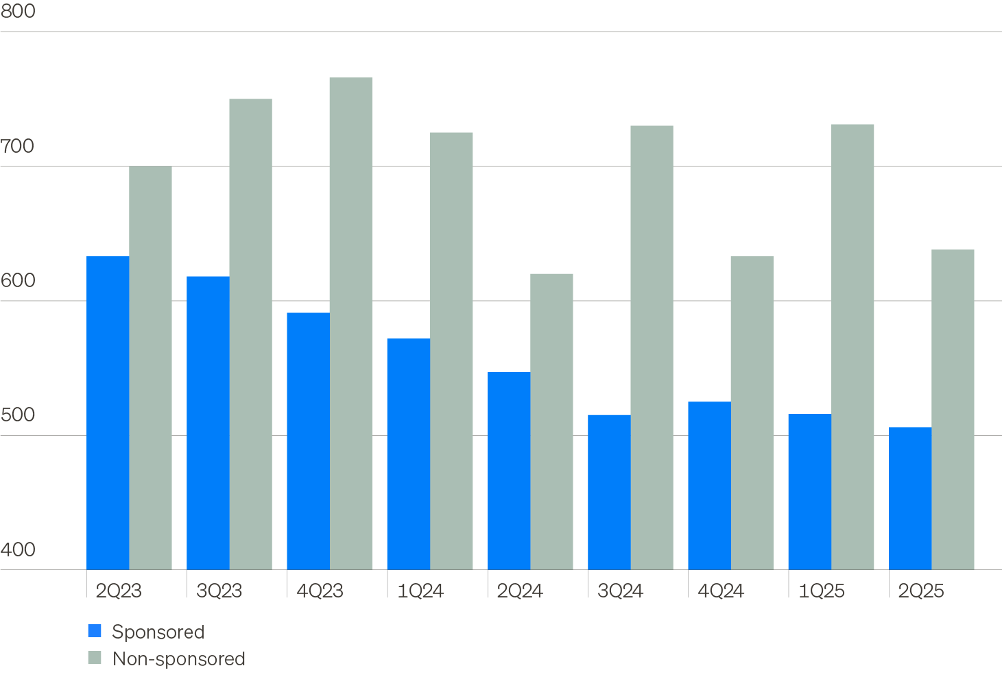 Column chart showing first lien loan spreads broken out by sponsored and non-sponsored borrowers. Spreads have compressed for borrowers backed by a private equity sponsor. Non-sponsored loans stand out, offering a meaningful spread premium.