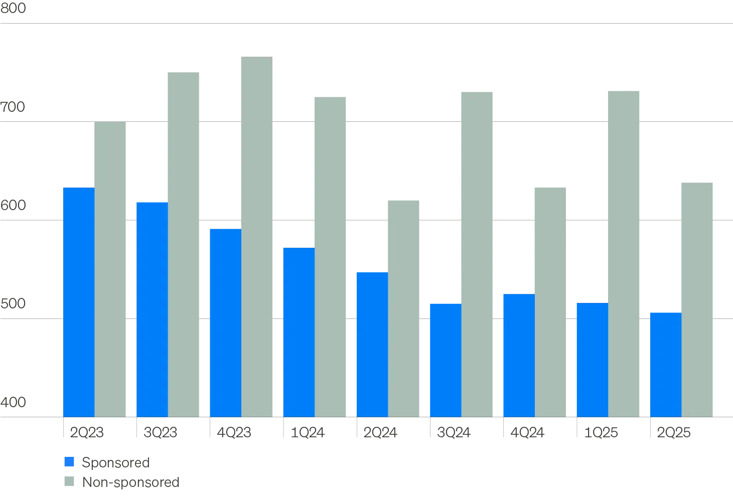 Column chart showing first lien loan spreads broken out by sponsored and non-sponsored borrowers. Spreads have compressed for borrowers backed by a private equity sponsor. Non-sponsored loans stand out, offering a meaningful spread premium.
