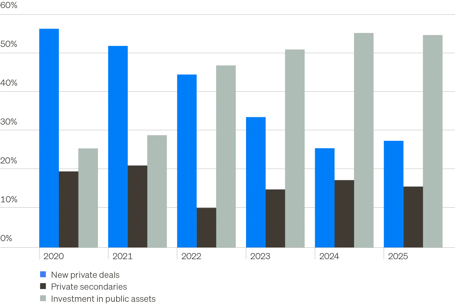 Column chart showing the composition of global private equity deals by year. PE investments in public assets have doubled, from 25% in 2020 to 53% YTD while allocations to new private deals have fallen from 55% to 27% over the same period.