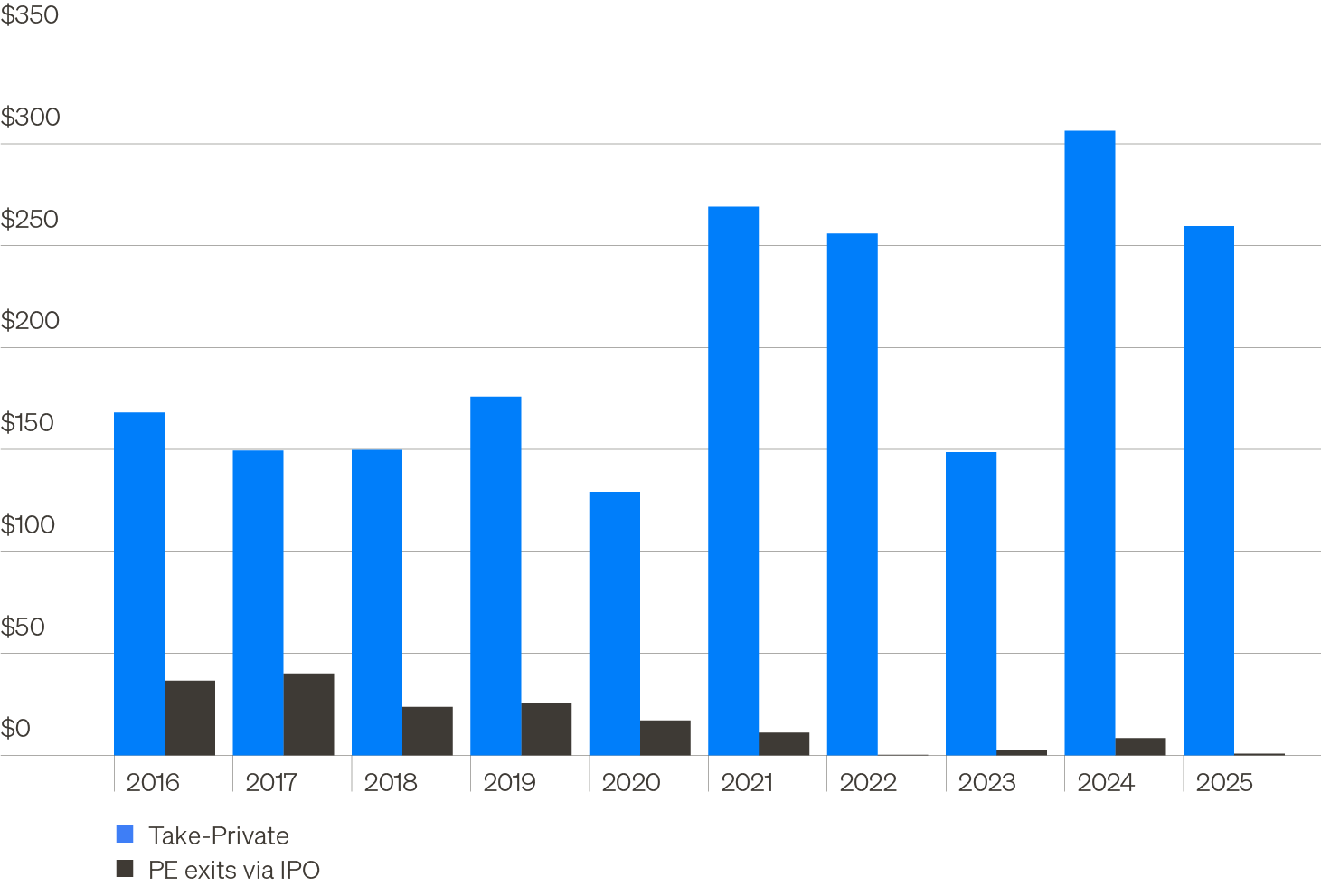 Column chart showing the annual volume of take-private deals versus private equity exits via initial public offering.