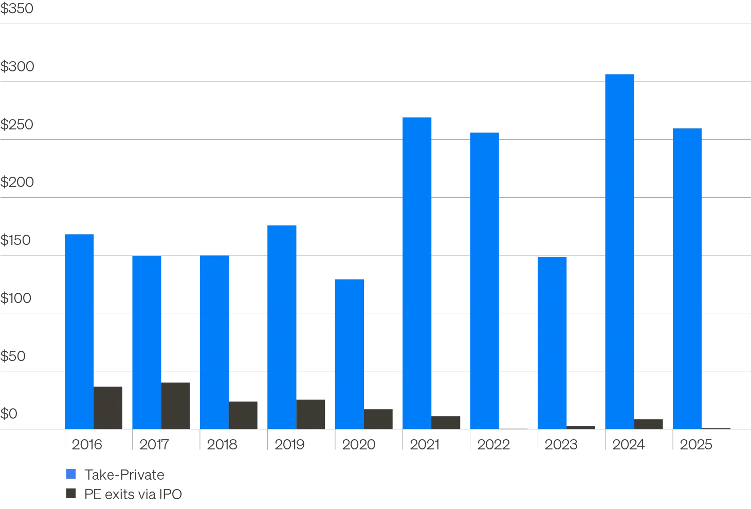 Column chart showing the annual volume of take-private deals versus private equity exits via initial public offering.