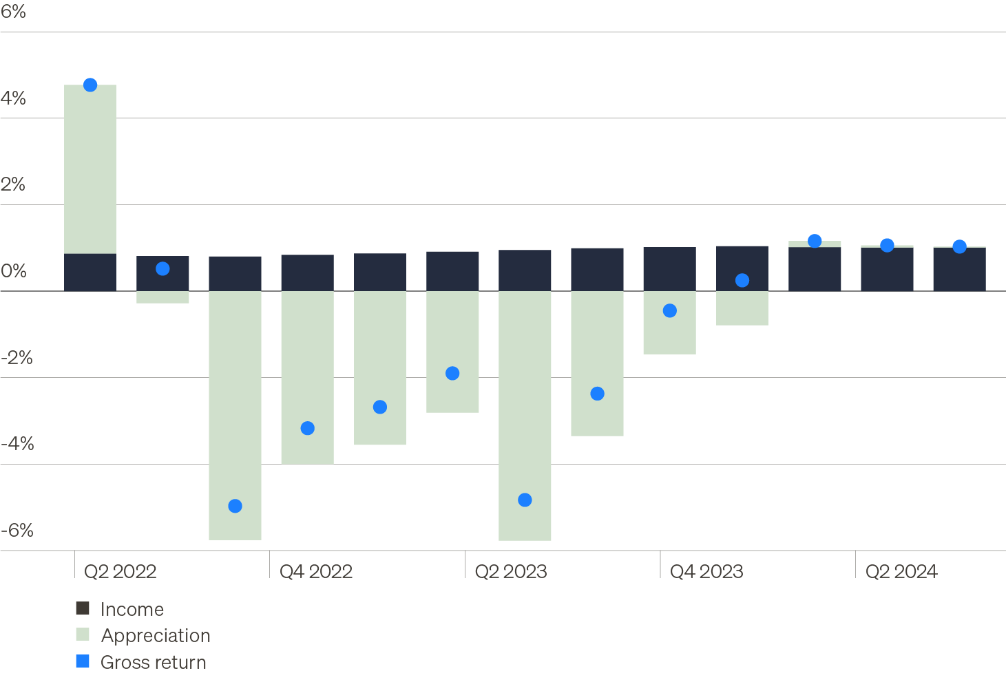 Column chart showing commercial real estate return attributions by quarter. Income has returned to its historical role as the primary driver of CRE returns as interest rates have normalized over the last three years.
