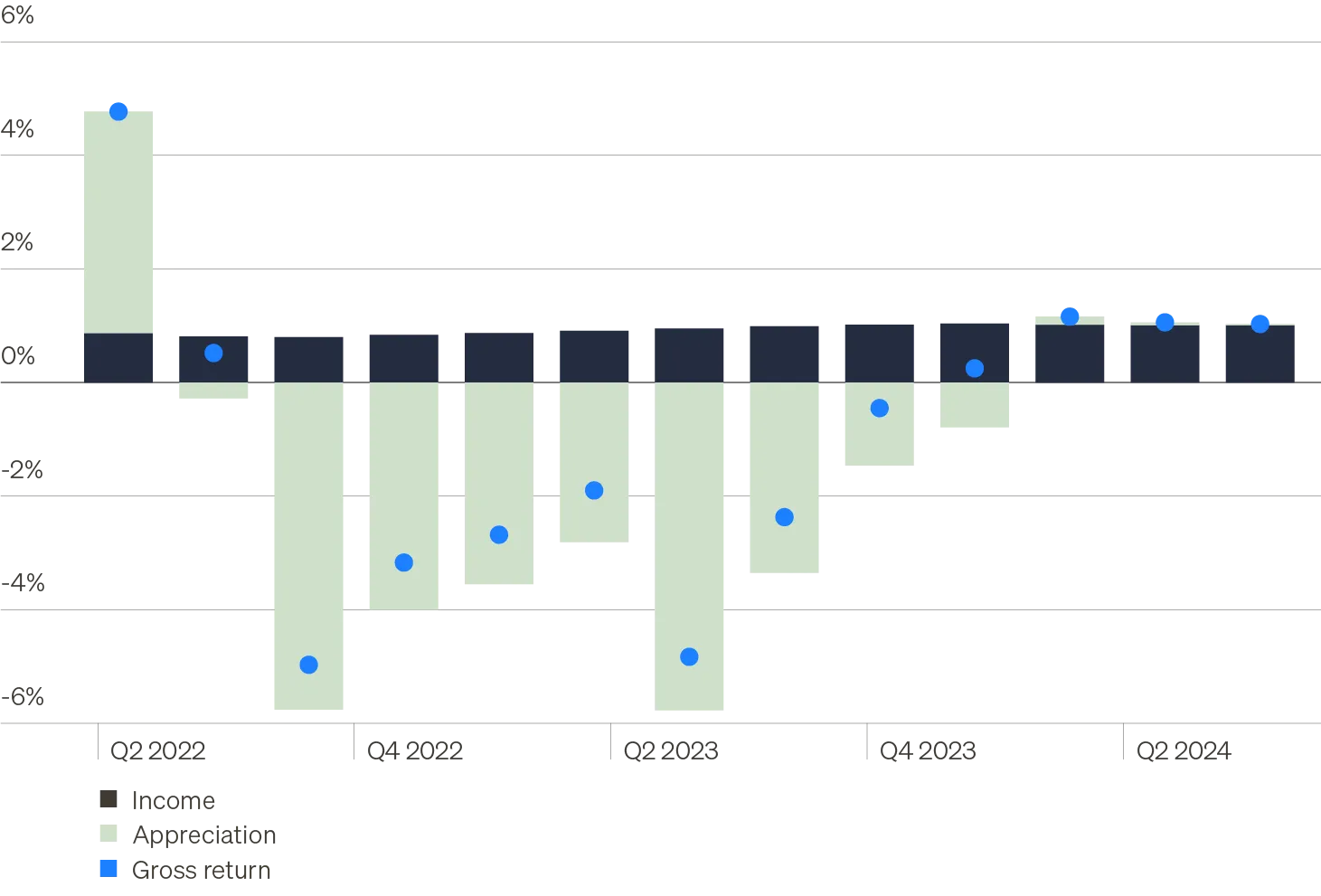 Column chart showing commercial real estate return attributions by quarter. Income has returned to its historical role as the primary driver of CRE returns as interest rates have normalized over the last three years.