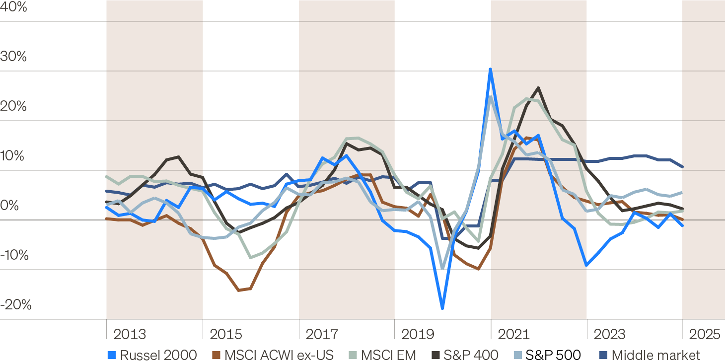 Line chart showing average year-over-year revenue growth for companies in the middle market, S&P 500, Russell 2000, and MSCI ACWI ex-U.S. Index. The chart highlights how U.S. middle-market companies exhibit stronger revenue growth compared to public companies.