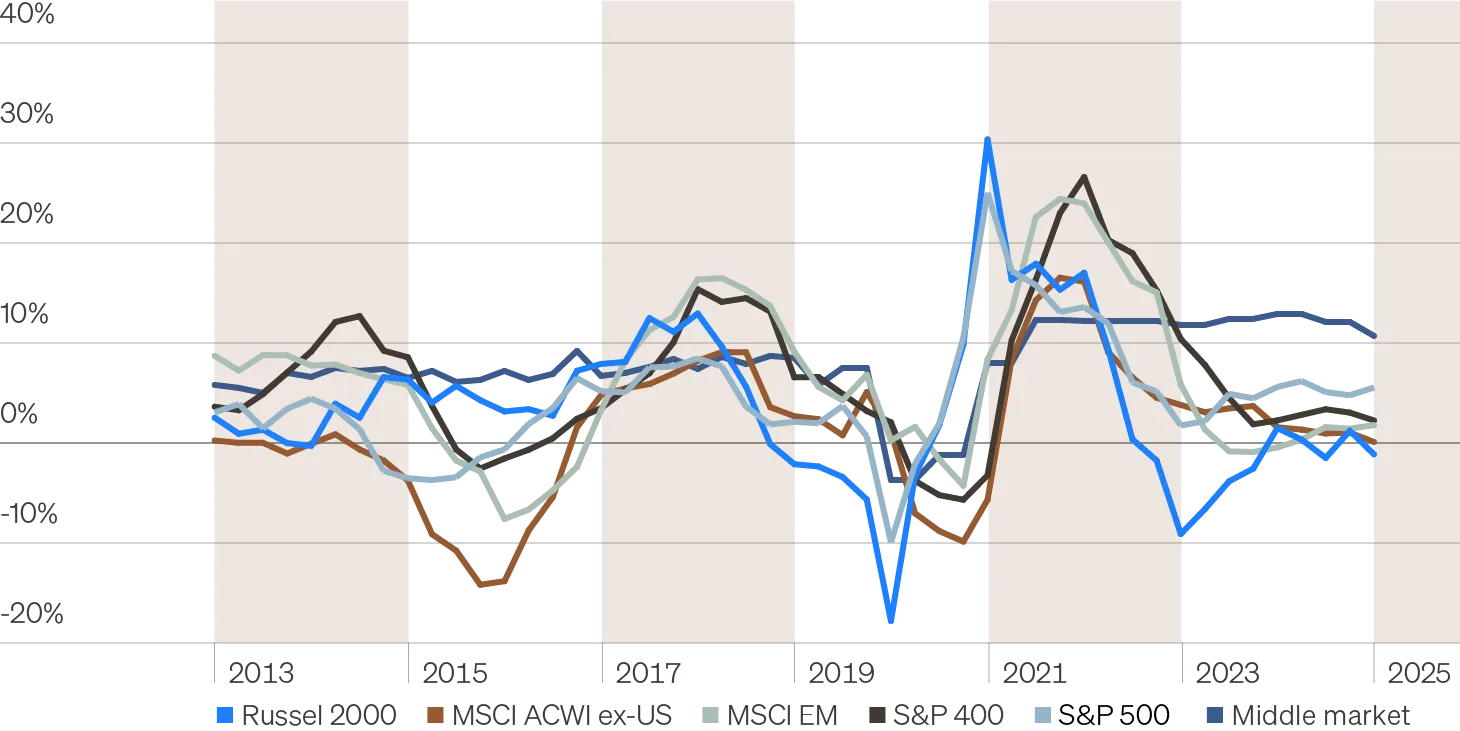 Line chart showing average year-over-year revenue growth for companies in the middle market, S&P 500, Russell 2000, and MSCI ACWI ex-U.S. Index. The chart highlights how U.S. middle-market companies exhibit stronger revenue growth compared to public companies.