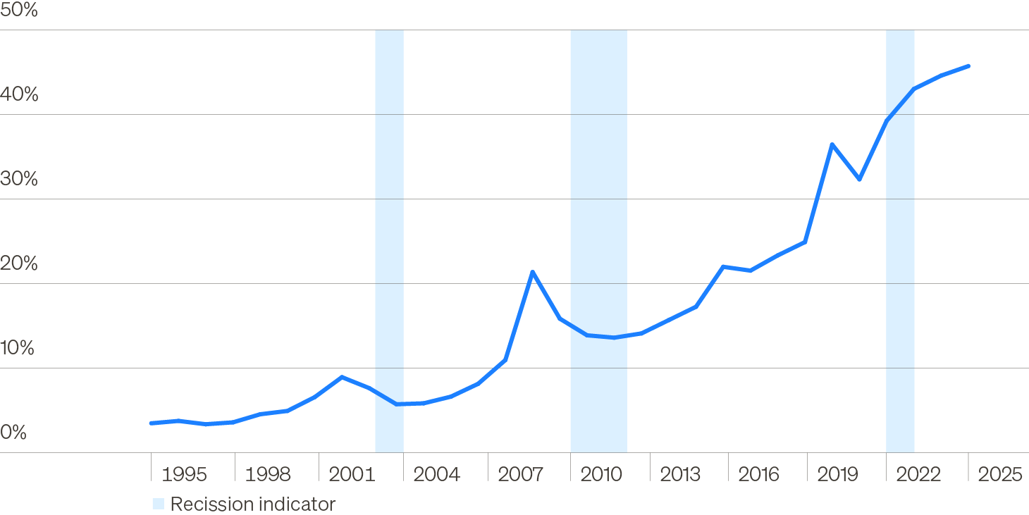 Line chart showing the percent of companies in the Russell 2000 index that have negative earnings, illustrating how index is increasingly comprised of cash flow negative companies.