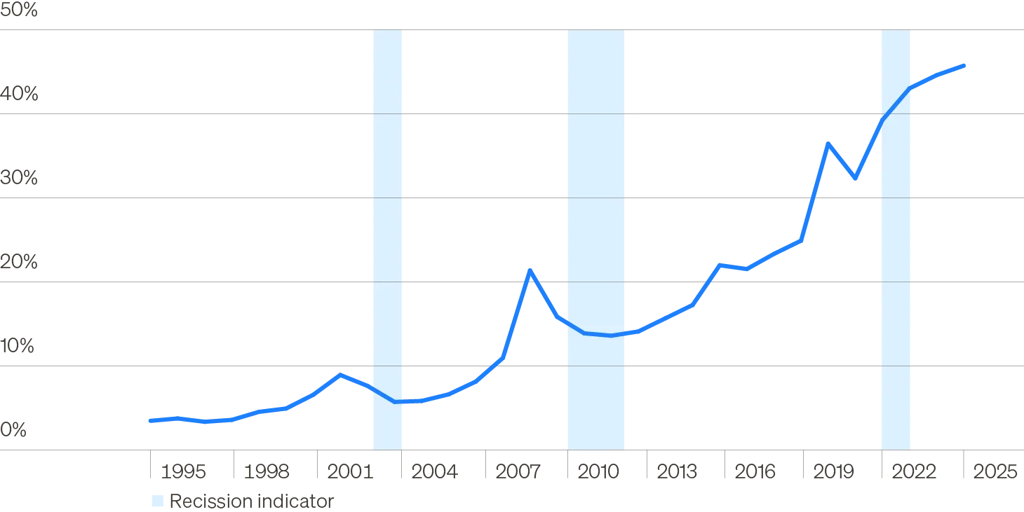Line chart showing the percent of companies in the Russell 2000 index that have negative earnings, illustrating how index is increasingly comprised of cash flow negative companies.