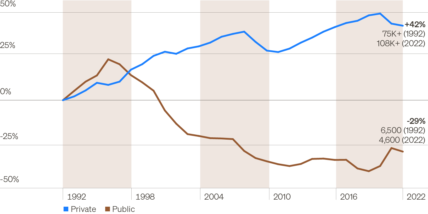 Line chart showing the percentage change in the number of public and private companies in the U.S. since 1988. The chart highlights a 40% increase in the number of private companies, while the number of public companies has declined by over 30% during the same period.