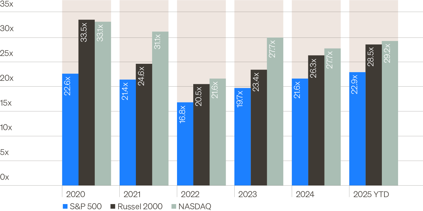 Bar chart showing the 12-month forward Price-to-Earnings (P/E) ratio of public equity indices, including the S&P 500, Russell 2000, and NASDAQ, since 2020.