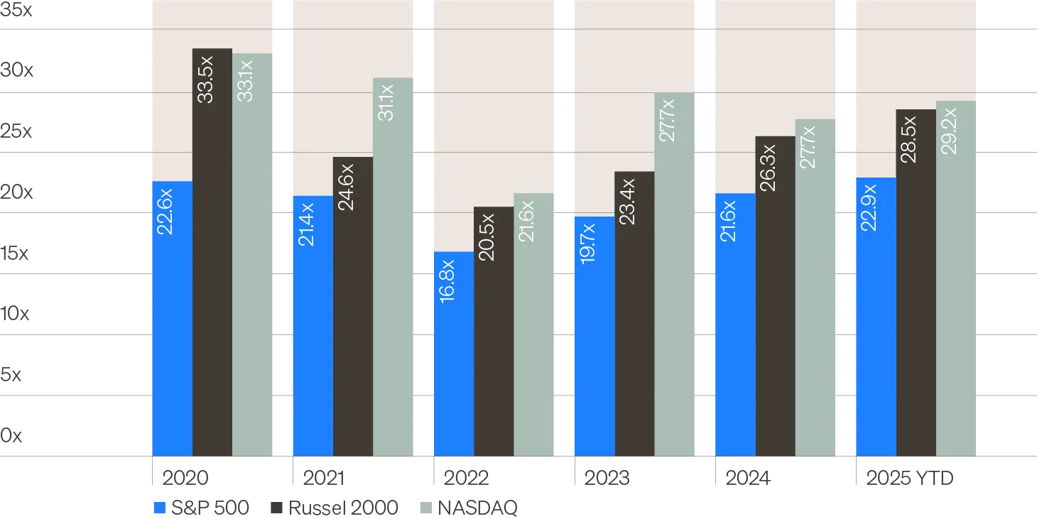 Bar chart showing the 12-month forward Price-to-Earnings (P/E) ratio of public equity indices, including the S&P 500, Russell 2000, and NASDAQ, since 2020.