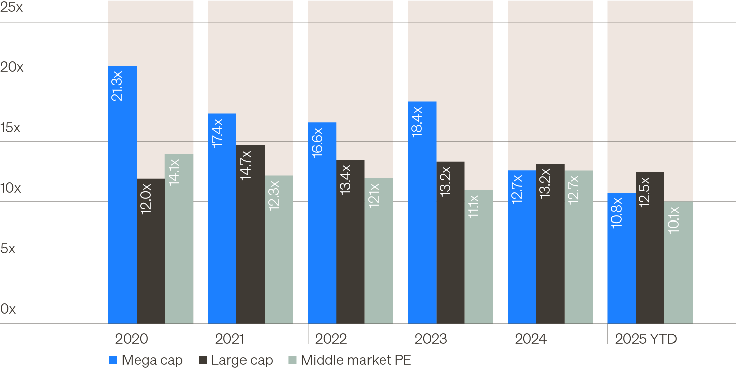 Bar chart showing the enterprise value-to-EBITDA ratio for middle-market private equity companies, large-cap private equity companies, and mega-cap private equity companies since 2020. The chart highlights how middle market companies are trading at lower valuations than large and mega cap private equity companies.
