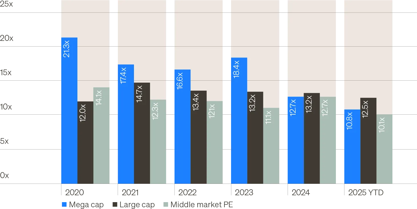 Bar chart showing the enterprise value-to-EBITDA ratio for middle-market private equity companies, large-cap private equity companies, and mega-cap private equity companies since 2020. The chart highlights how middle market companies are trading at lower valuations than large and mega cap private equity companies.