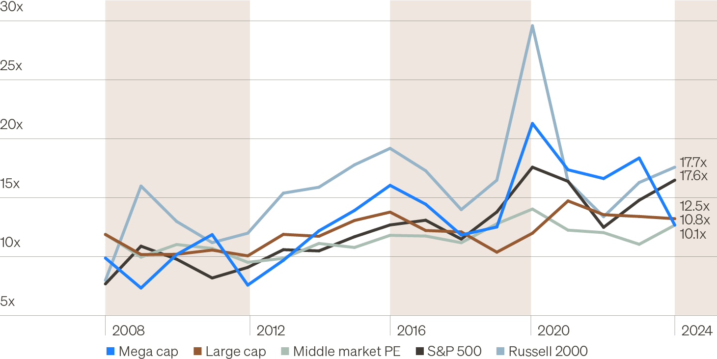 Line chart showing average enterprise value-to-EBITDA ratios for public equity indices, including the S&P 500 and Russell 2000, and the private equity market, including middle-market private equity, large-cap private equity, and mega-cap private equity. The chart highlights how private equity valuations, particularly middle-market PE, are trending lower, while public equity valuations are trending higher.