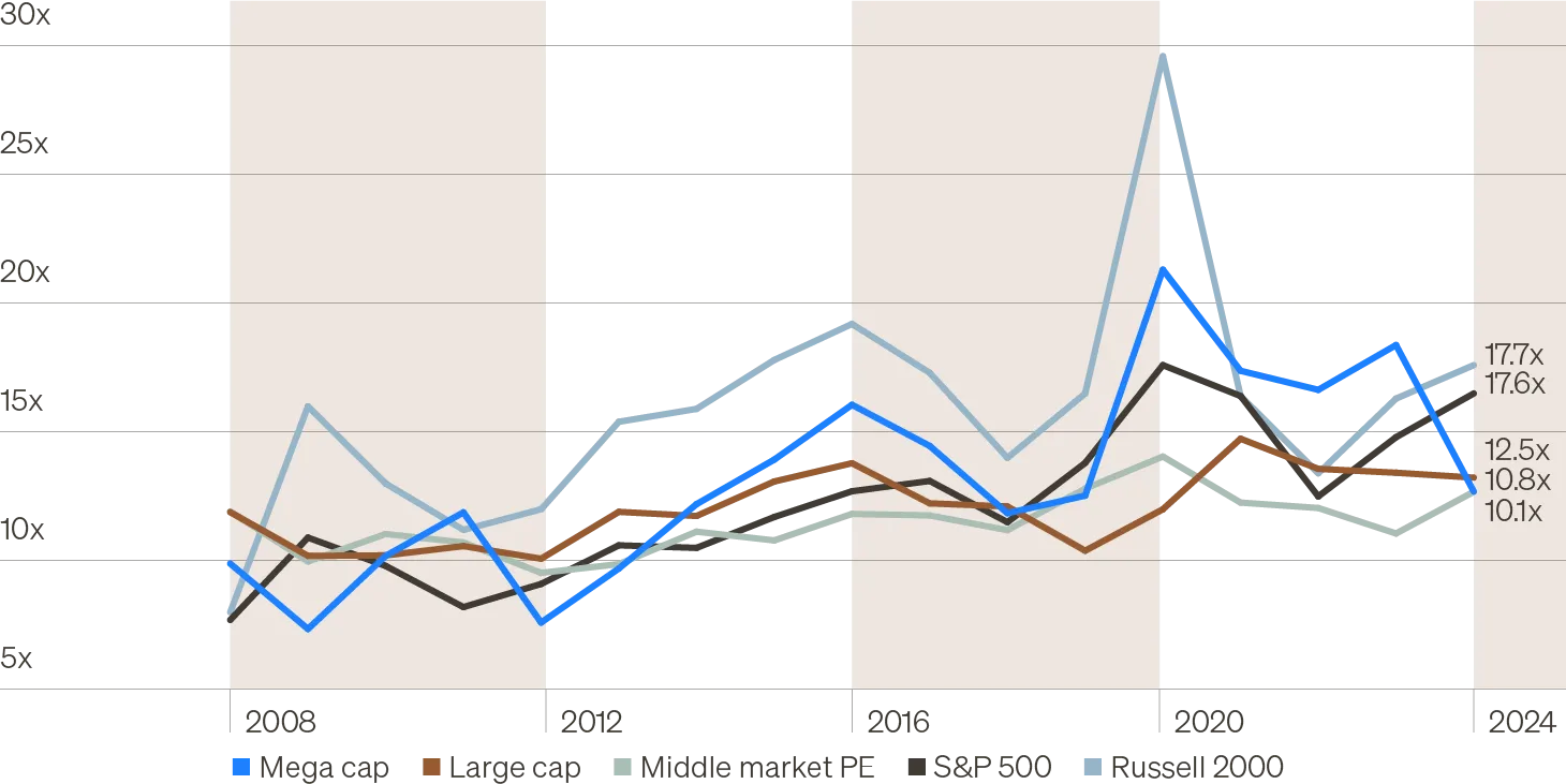 Line chart showing average enterprise value-to-EBITDA ratios for public equity indices, including the S&P 500 and Russell 2000, and the private equity market, including middle-market private equity, large-cap private equity, and mega-cap private equity. The chart highlights how private equity valuations, particularly middle-market PE, are trending lower, while public equity valuations are trending higher.