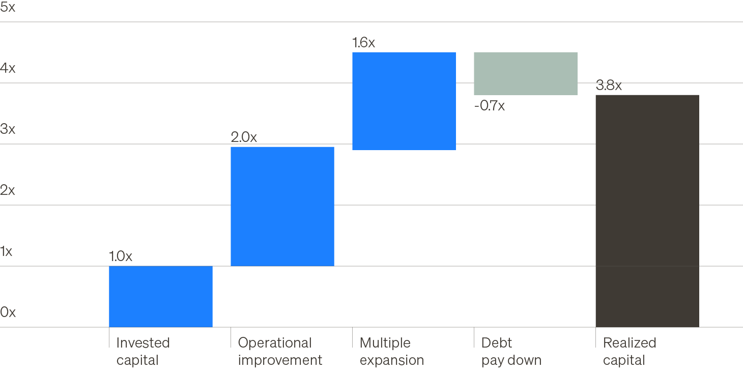Bar chart showing the return drivers for mid-market buyouts including invested capital (1.0x), operational improvement (2.0x), multiple expansion (1.6x), debt pay down (0.7x) and realized capital (3.8x).