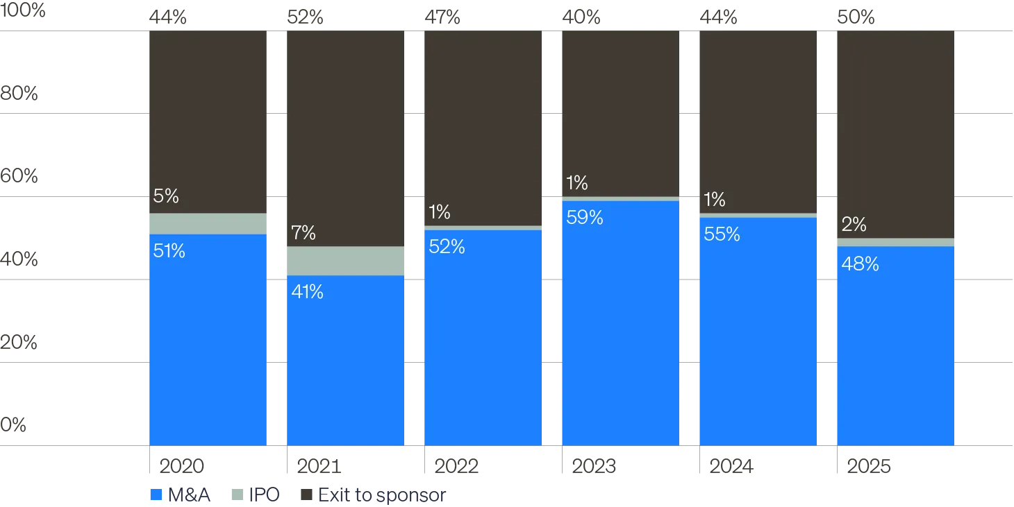 100% stacked column chart showing the share of annual U.S. private equity exit value by exit type, including M&A, IPO, and exits to sponsors, since 2018. The chart illustrates the increasing percentage of M&A and exits to sponsors, highlighting the growing exit optionality for middle market sponsors.
