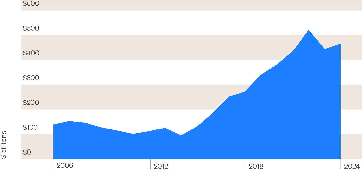 Area chart showing the dollar amount of dry powder in mega-cap U.S. private equity funds since 2006, highlighting how it has grown to approximately $500 billion.
