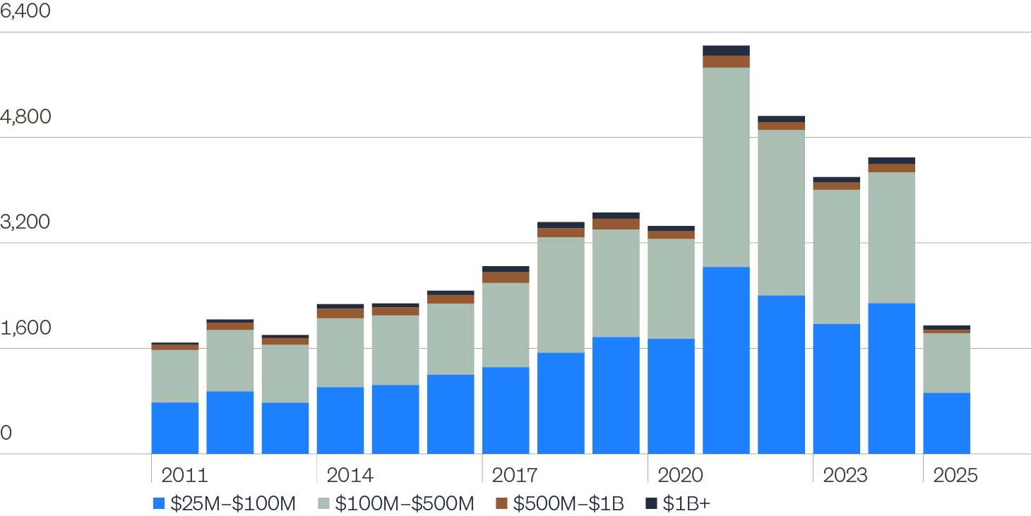 Bar chart showing the annual number of U.S. private equity buyout transactions since 2011, broken out by deal size. Large and mega-cap transactions include deals larger than $500 million, while middle-market transactions range from $25 million to $500 million. The chart highlights that the majority of transactions are middle-market deals.