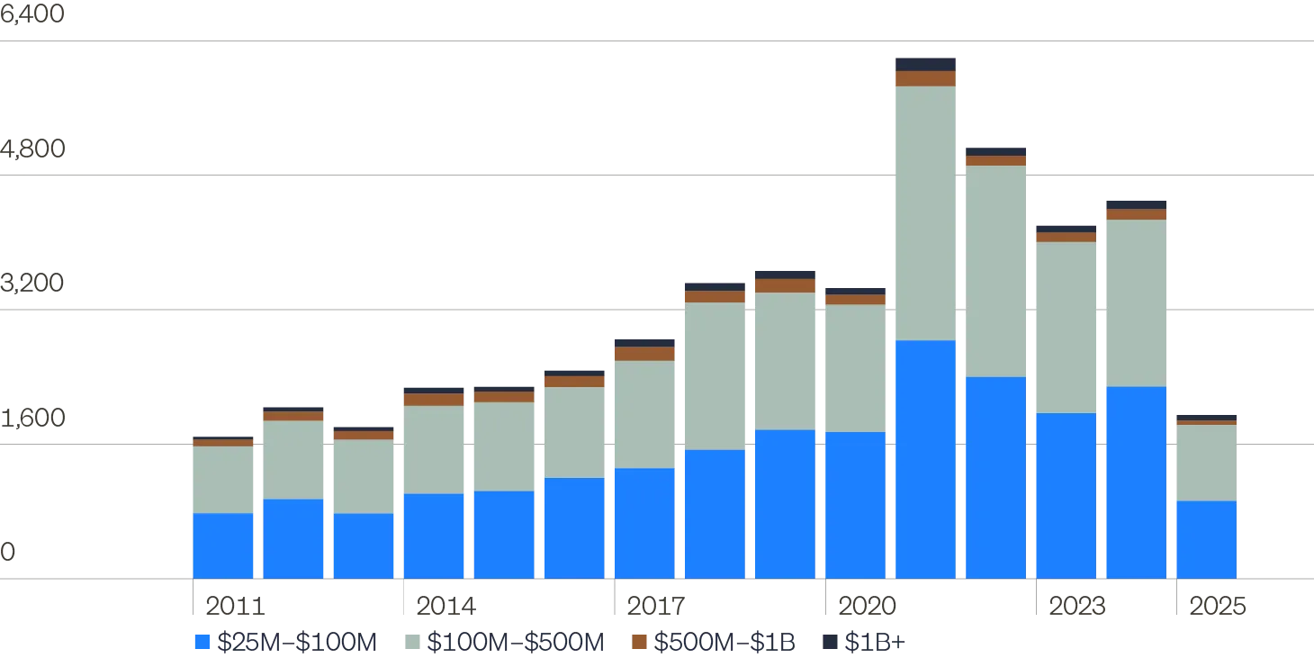 Bar chart showing the annual number of U.S. private equity buyout transactions since 2011, broken out by deal size. Large and mega-cap transactions include deals larger than $500 million, while middle-market transactions range from $25 million to $500 million. The chart highlights that the majority of transactions are middle-market deals.