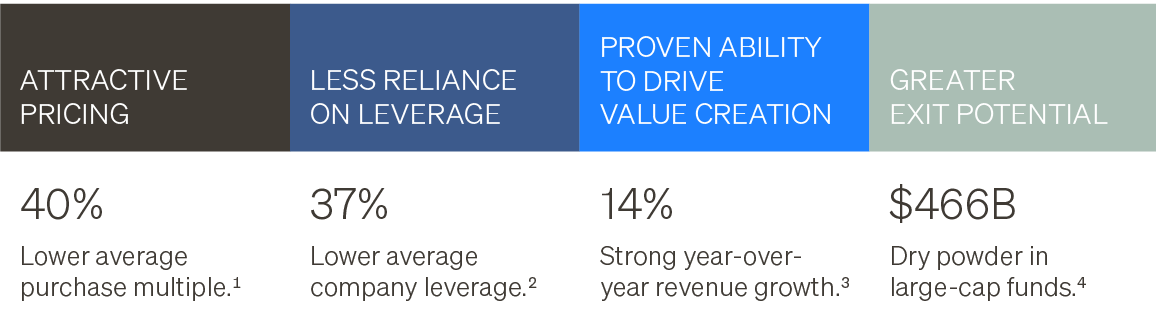 Bar chart showing the average trailing 12-month revenue growth companies in the the MSCI ACWI ex-US index, the Russell 2000 index, the S&P 500 index, and the U.S. middle market, illustrating how companies in the U.S. middle market demonstrate stronger revenue growth than public equities.