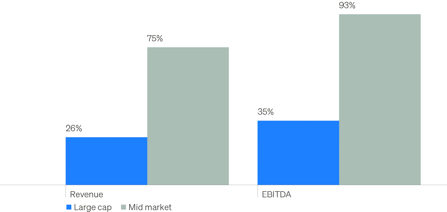 Bar chart showing the weighted average changes from sponsors entry to exit, comparing large caps and middle markets across revenue and EBITDA. Middle market shows greater revenue and greater EBITDA.
