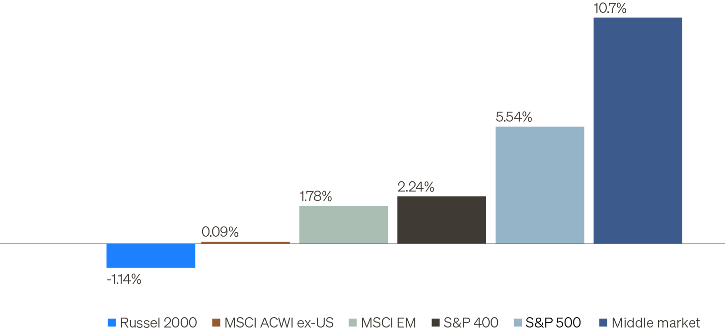 Bar chart showing the average trailing 12-month revenue growth companies in the the MSCI ACWI ex-US index, the Russell 2000 index, the S&P 500 index, and the U.S. middle market, illustrating how companies in the U.S. middle market demonstrate stronger revenue growth than public equities.