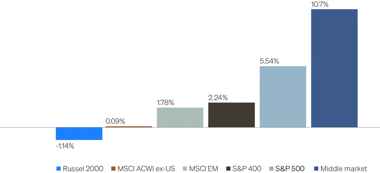 Bar chart showing the average trailing 12-month revenue growth companies in the the MSCI ACWI ex-US index, the Russell 2000 index, the S&P 500 index, and the U.S. middle market, illustrating how companies in the U.S. middle market demonstrate stronger revenue growth than public equities.
