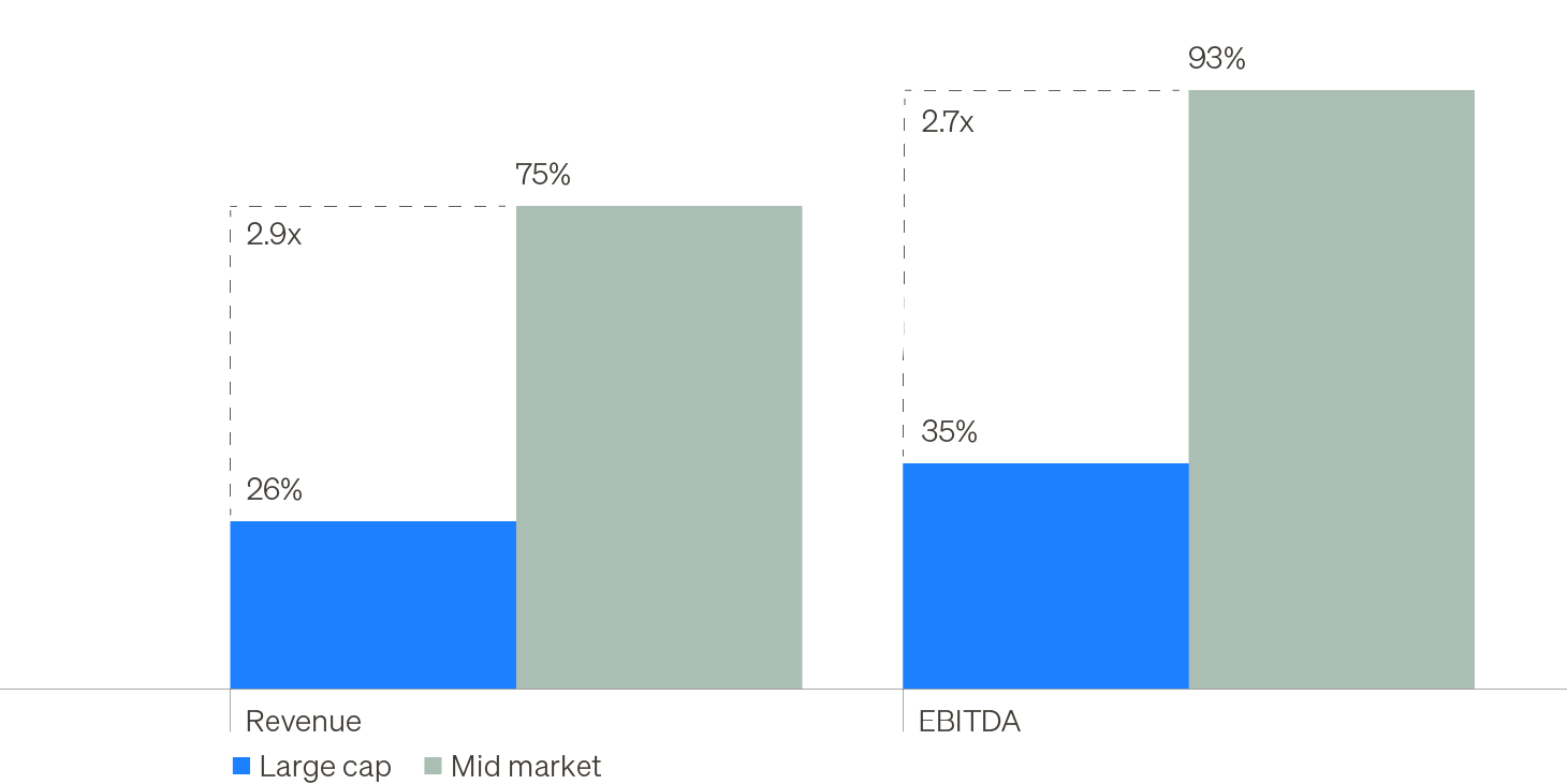 Bar chart showing the weighted average changes from sponsors entry to exit, comparing large caps and middle markets across revenue and EBITDA. Middle market shows greater revenue and greater EBITDA.