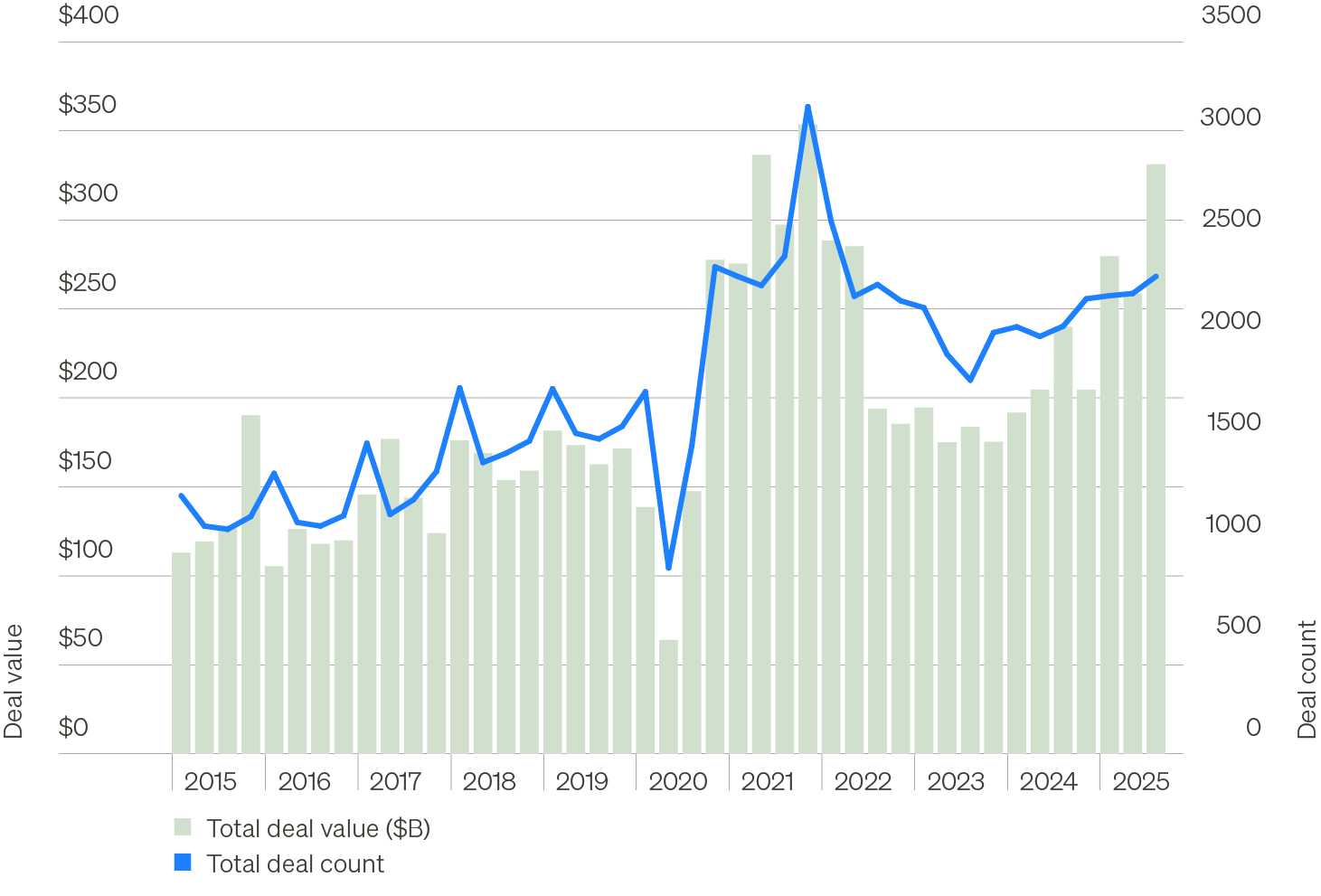 Chart showing private equity quarterly deal value and deal count from Q1 2015 through Q3 2025. During Q3, deal value shows a notable rebound, jumping 28% from Q2 and 38% year over year. Deal count has moved more modestly higher over the same period.