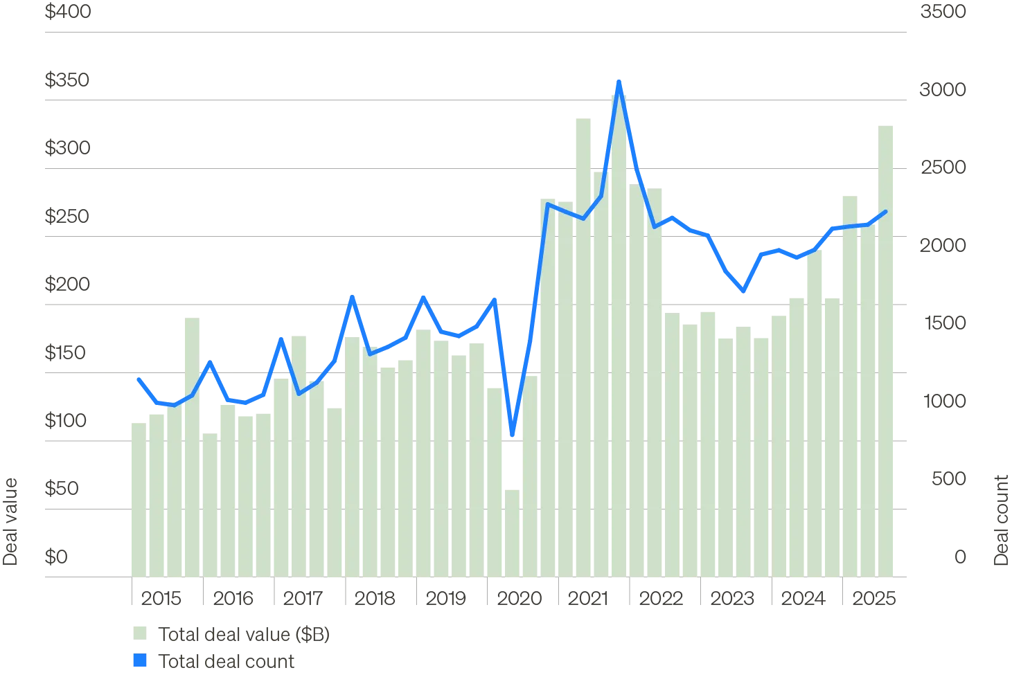 Chart showing private equity quarterly deal value and deal count from Q1 2015 through Q3 2025. During Q3, deal value shows a notable rebound, jumping 28% from Q2 and 38% year over year. Deal count has moved more modestly higher over the same period.