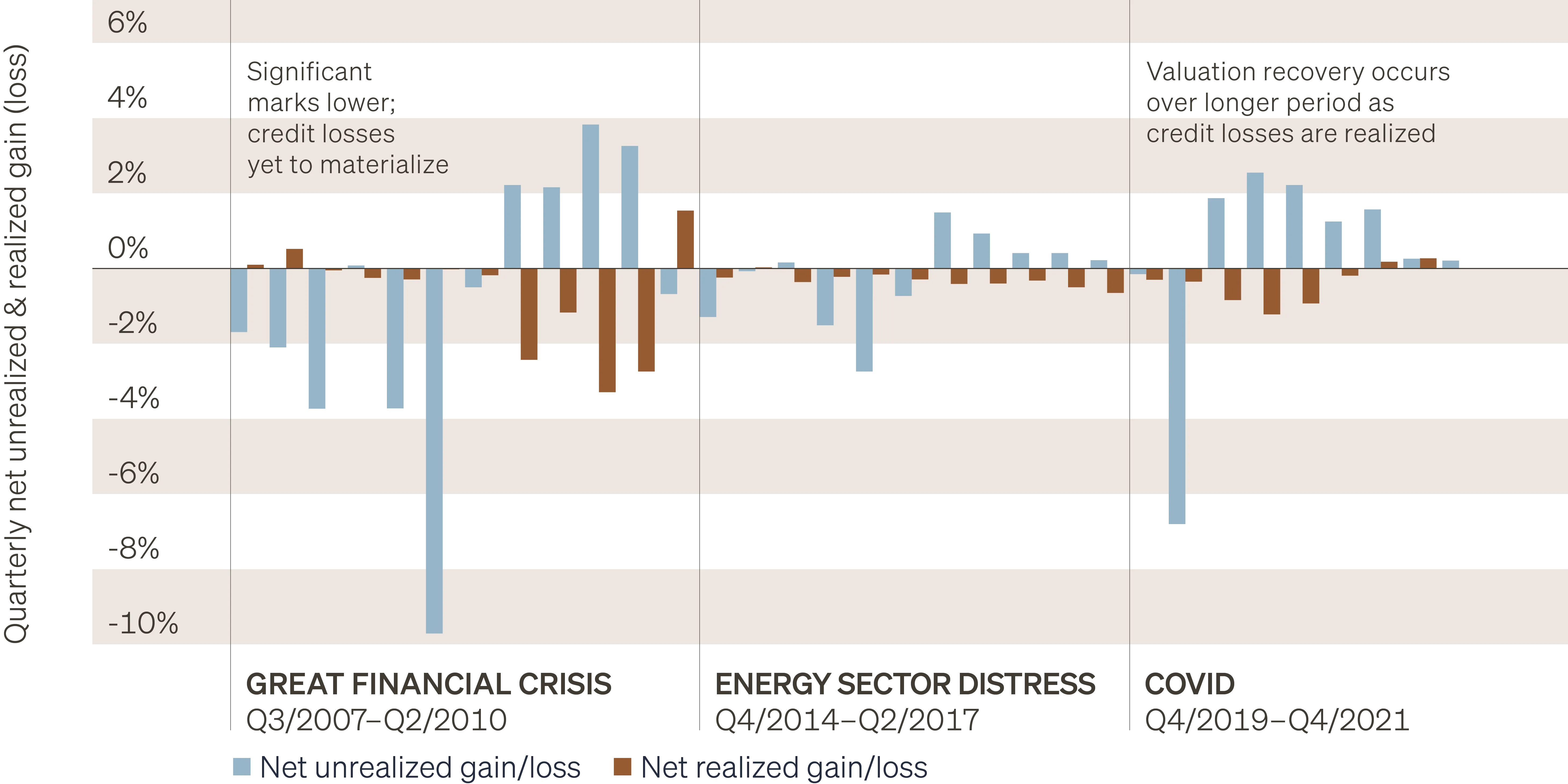 Column chart showing both the net realized gain or loss and the net unrealized gain or loss across three distinct periods of market turmoil: the Great Financial Crisis, the Energy Sector Distress of 2014-2017, and the COVID pandemic. During periods of distress, lenders have taken significant marks lower before credit losses materialize. However, as the market stabilizes, lenders have revalued assets higher more gradually and as credit losses materialize.