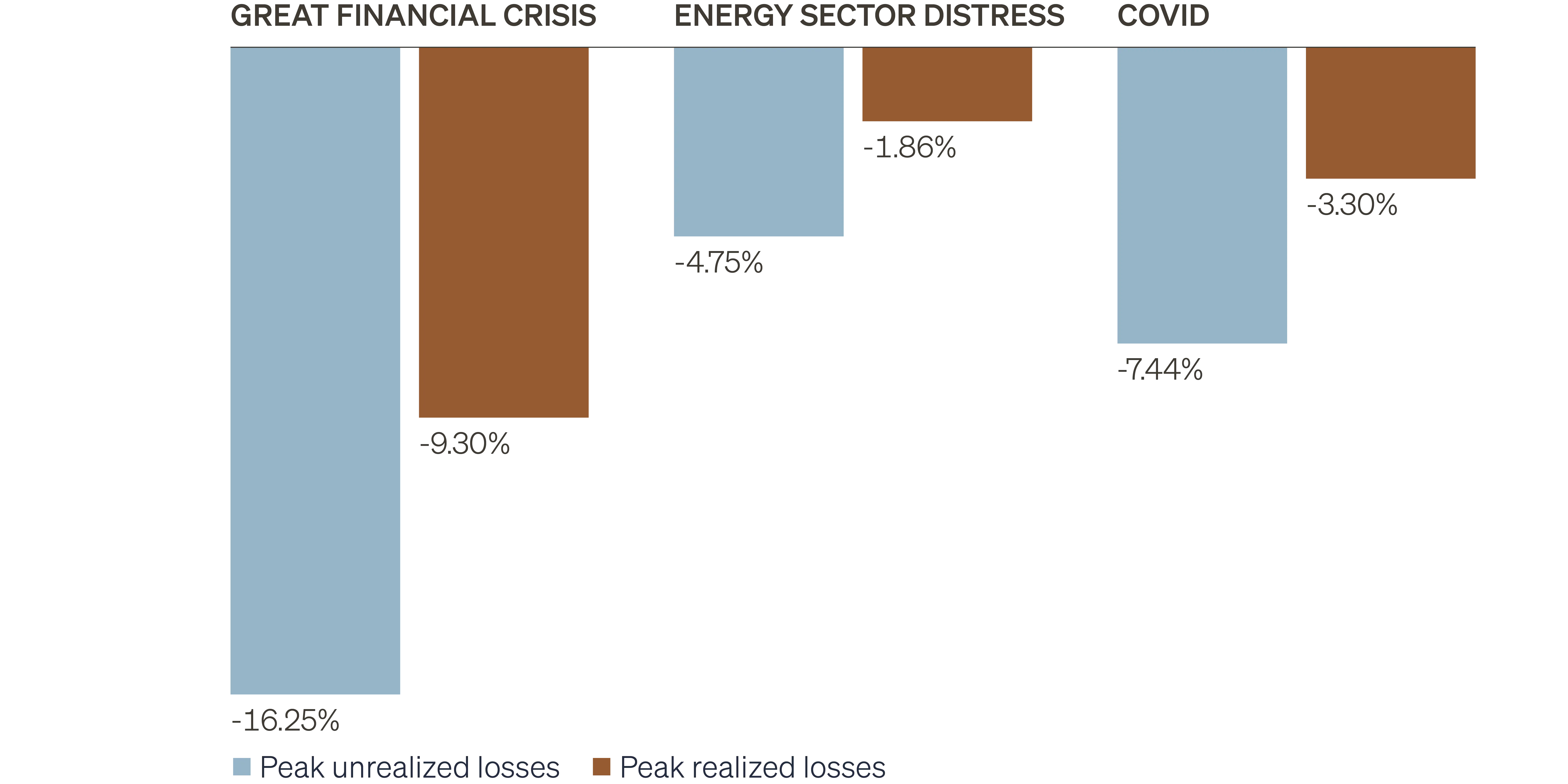 Column chart showing the level of peak unrealized losses versus peak realized losses across three distinct stress periods: the Great Financial Crisis, the Energy sector Distress of 2014-2017, and the COVID pandemic. In each episode, peak unrealized losses far exceeded peak unrealized losses, indicating that lenders may have exhibited caution toward loss severity surrounding such episodes.