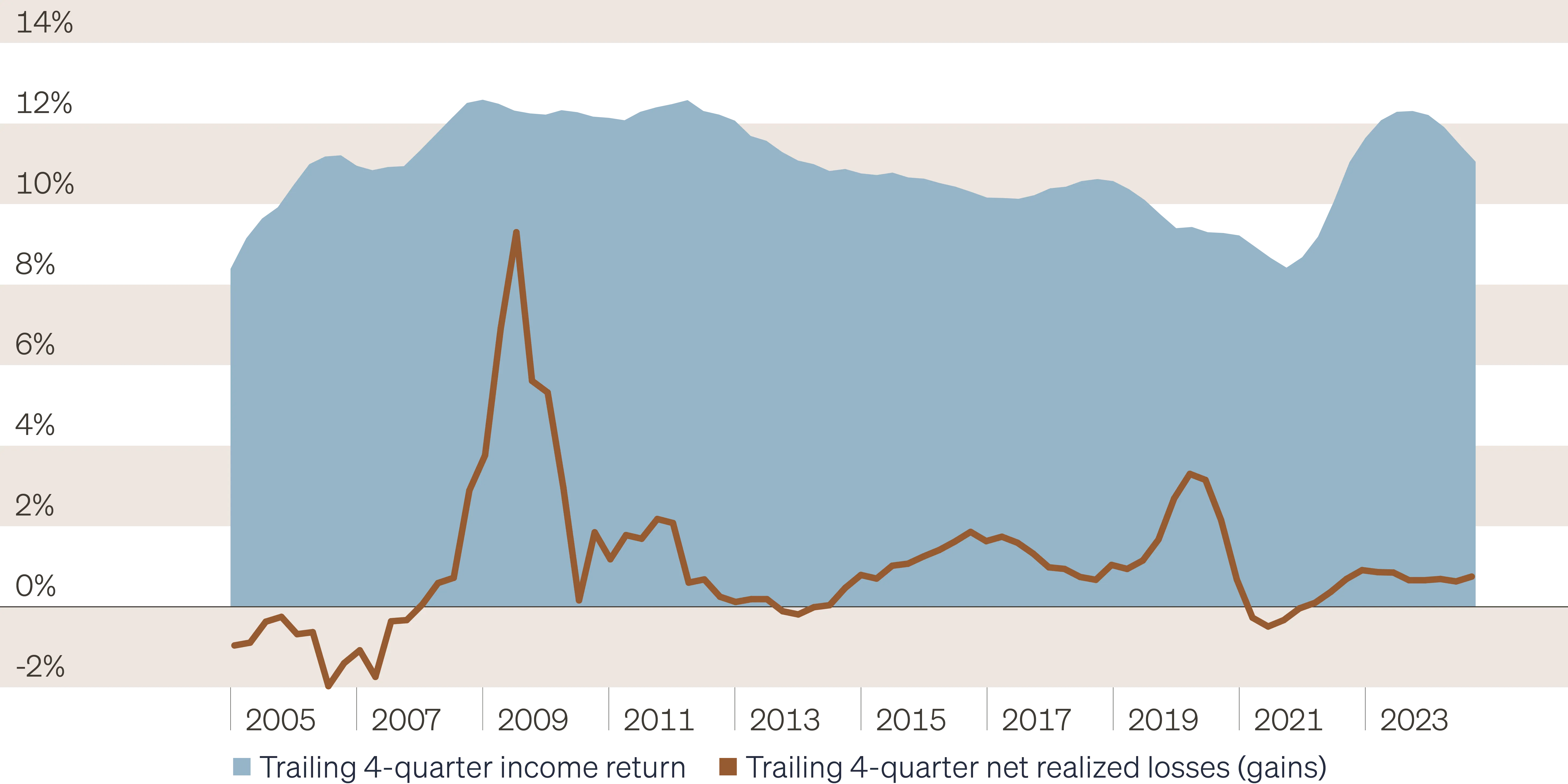 Shaded area chart combined with line chart. Shaded are shows the trailing 4-quarter income return for the Cliffwater Direct Lending Index from 2005 to Q2 2025. The line shows the trailing 4-quarter net realized losses on the same index. Throughout all periods, including the Great Financial Crisis, trailing 4-quarter income has exceeded trailing 4-quarter net realized losses.