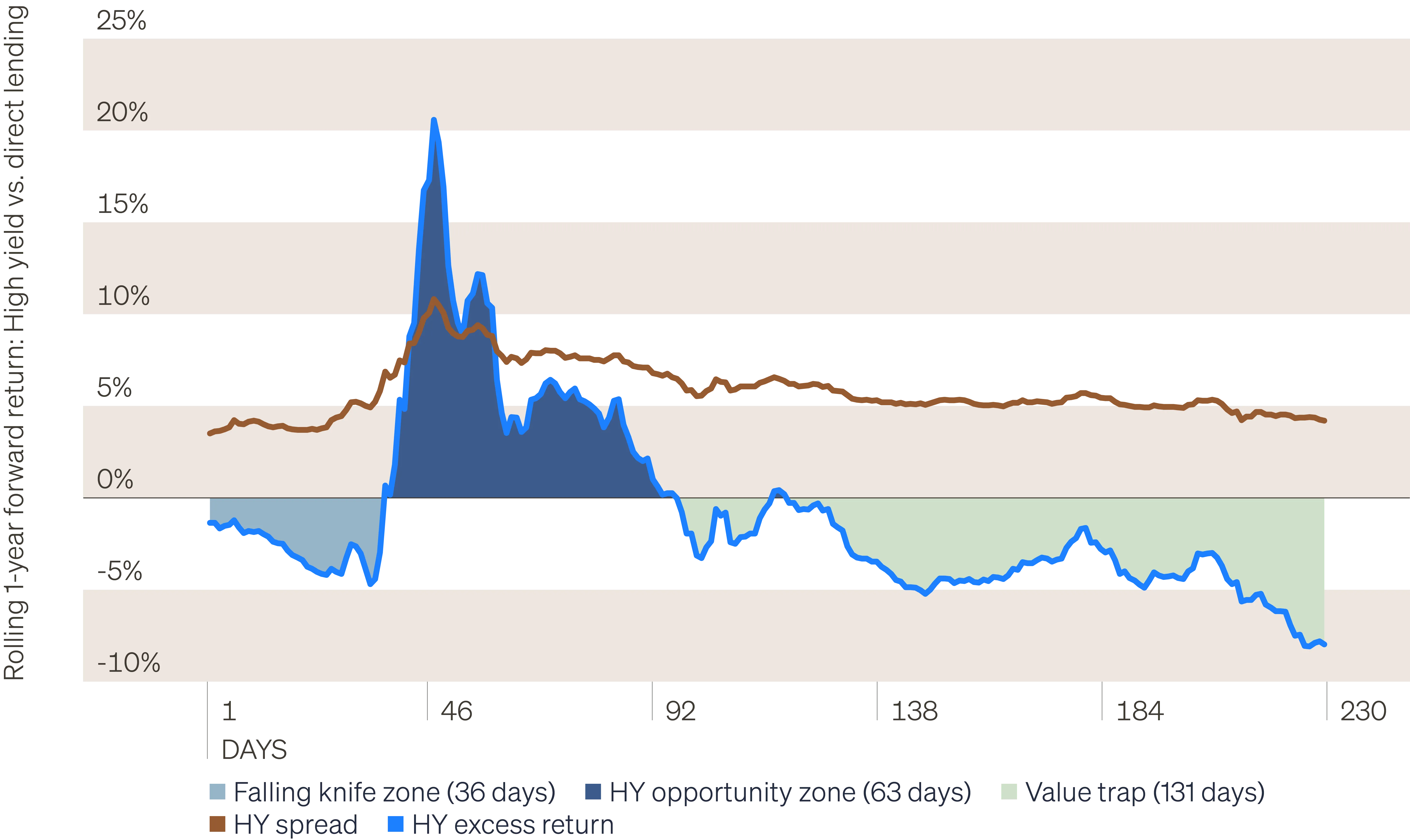 Shaded area chart combined with line chart of the U.S. high yield spread cycle associated with the COVID pandemic. The spread cycle covers the period from January 20, 2020 - December 2, 2020. The period is delineated into three distinct sub-periods based on the spread level versus history and 1-year forward returns versus direct lending. The three sub-periods are the falling knife zone, the high yield opportunity zone and the value trap zone. During this spread cycle, the falling knife zone lasted 36 days, the high yield opportunity zone 63 days, and the value trap zone 131 days.
