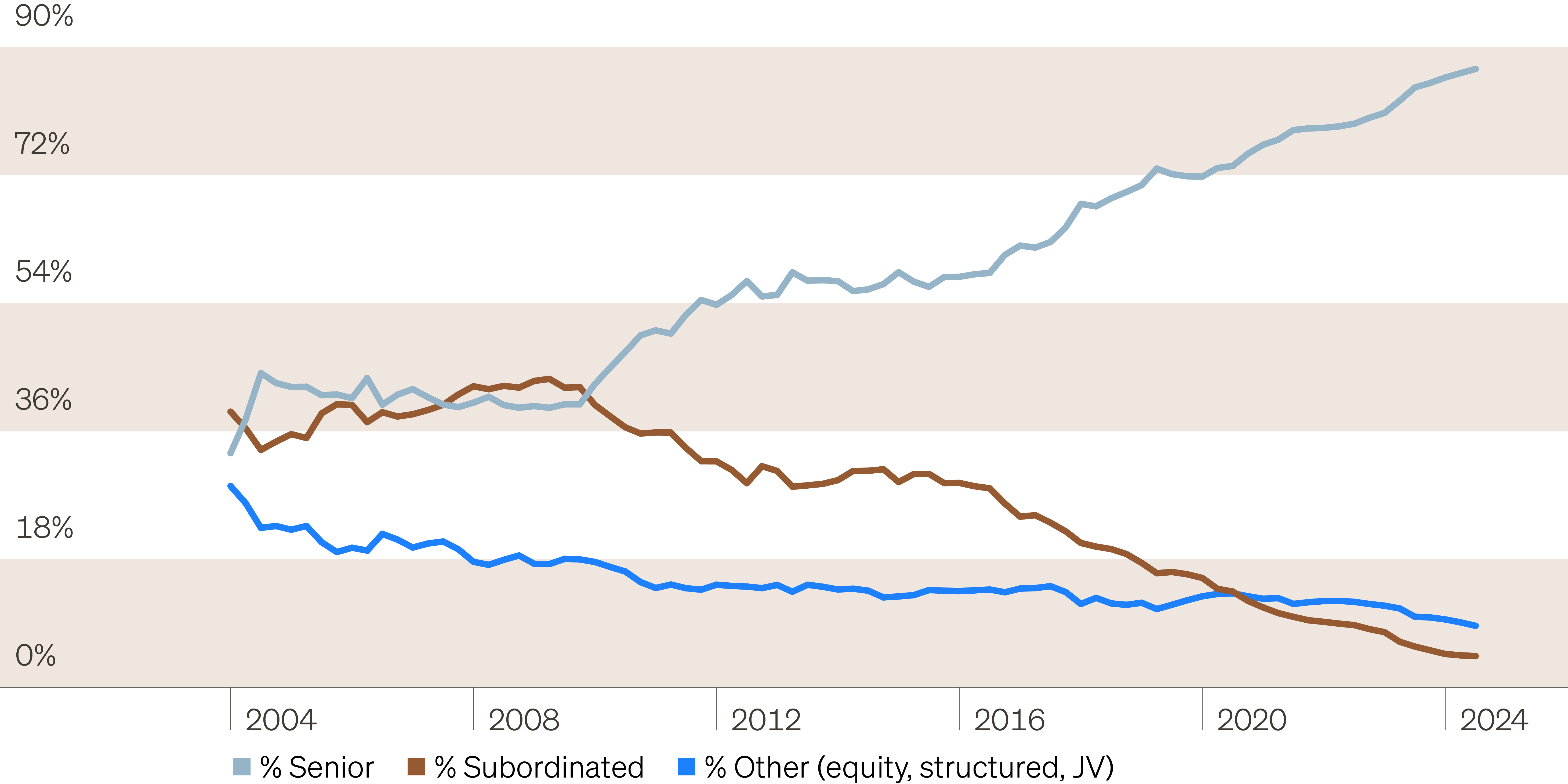 Line chart showing the composition of the Cliffwater Direct Lending Index from 2004 to June 30, 2025 by seniority of the exposure held, broken down by the share of senior exposure, subordinated exposure and other exposure, which includes equity, structured credit and joint ventures. From 2004-2008, direct lenders held only about 40% of exposure in senior loans. Since then, the level of senior loan holdings has gradually increased to 86% as of the second quarter ending 2025.