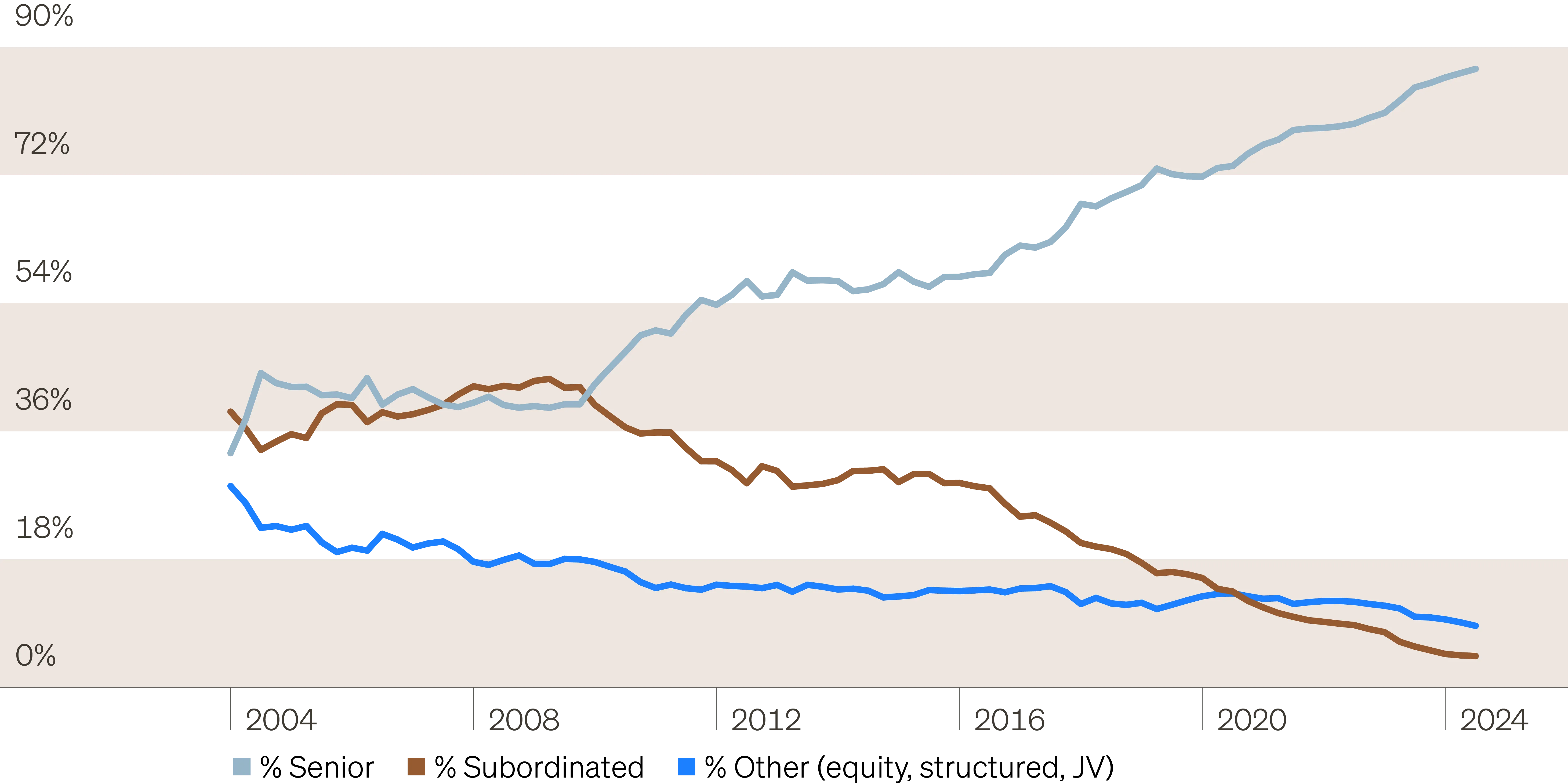 Line chart showing the composition of the Cliffwater Direct Lending Index from 2004 to June 30, 2025 by seniority of the exposure held, broken down by the share of senior exposure, subordinated exposure and other exposure, which includes equity, structured credit and joint ventures. From 2004-2008, direct lenders held only about 40% of exposure in senior loans. Since then, the level of senior loan holdings has gradually increased to 86% as of the second quarter ending 2025.