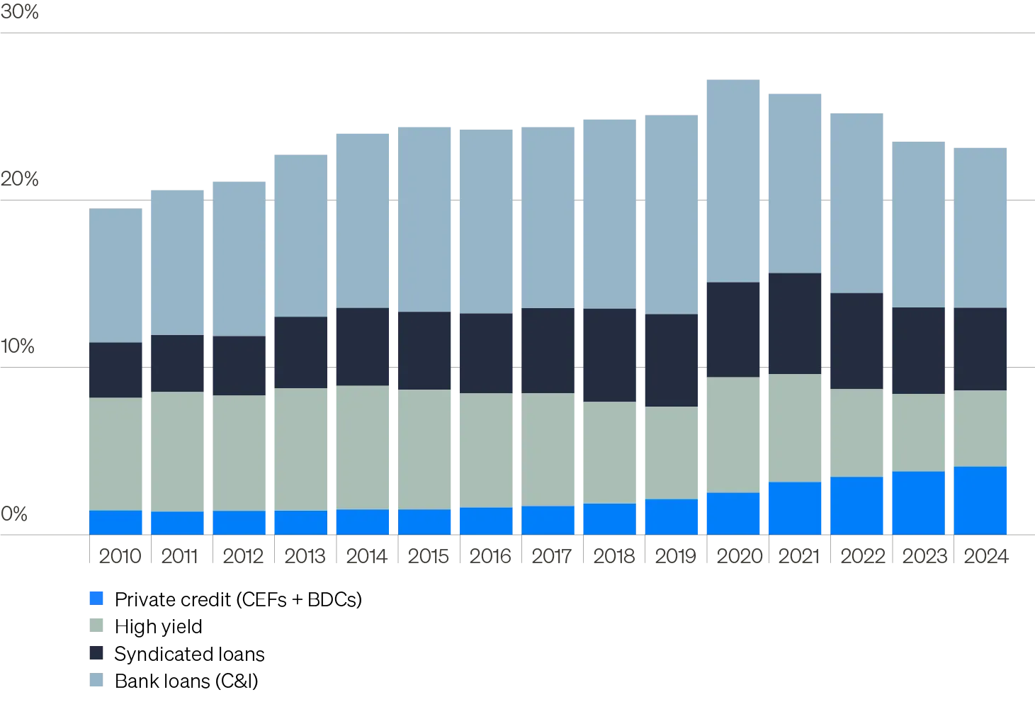 Column chart showing leveraged credit market by size based on their percentage of GDP from 2010–2024. Total debt has held steady between roughly 20–25% of U.S. GDP over the past 15 years. Private credit strategies have grown from approximately 1% to 4% of 