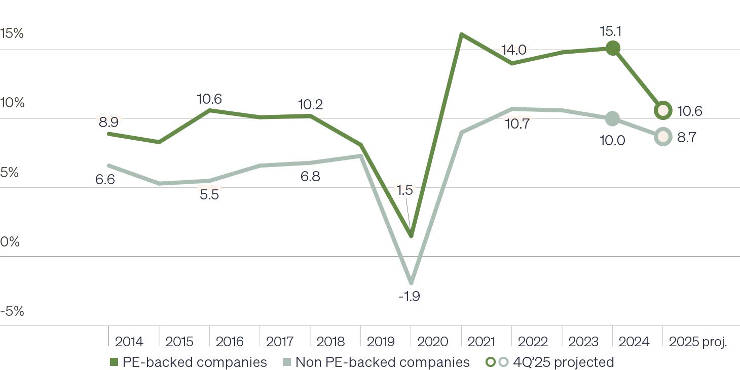 Line graph comparing revenue growth for PE-backed middle market companies vs. non PE-backed middle market companies from 2014 through a projected figure for 2025. The chart shows PE-backed companies grow revenue faster than companies with no PE funding.