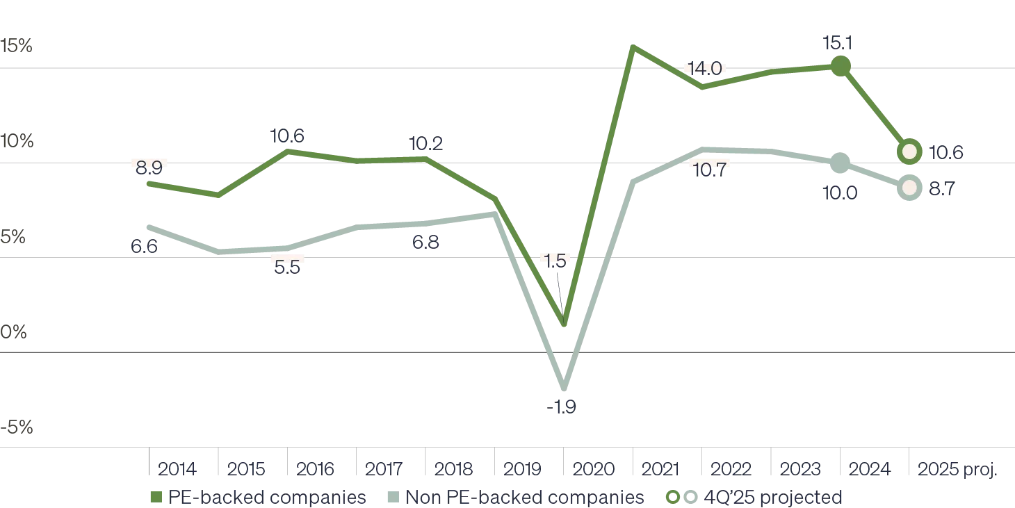 Line graph comparing revenue growth for PE-backed middle market companies vs. non PE-backed middle market companies from 2014 through a projected figure for 2025. The chart shows PE-backed companies grow revenue faster than companies with no PE funding.