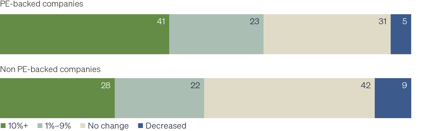 Bar chart comparing employment growth for PE-backed companies vs. non-PE backed companies. The chart shows that more PE-funded companies grew employment over 10% in the last 12 months.