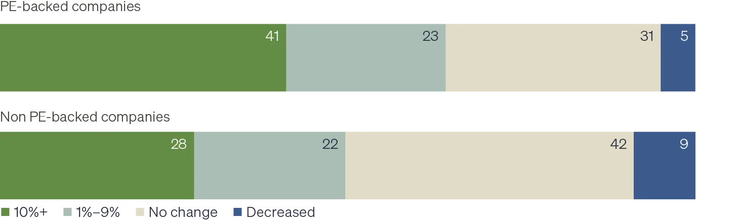 Bar chart comparing employment growth for PE-backed companies vs. non-PE backed companies. The chart shows that more PE-funded companies grew employment over 10% in the last 12 months.