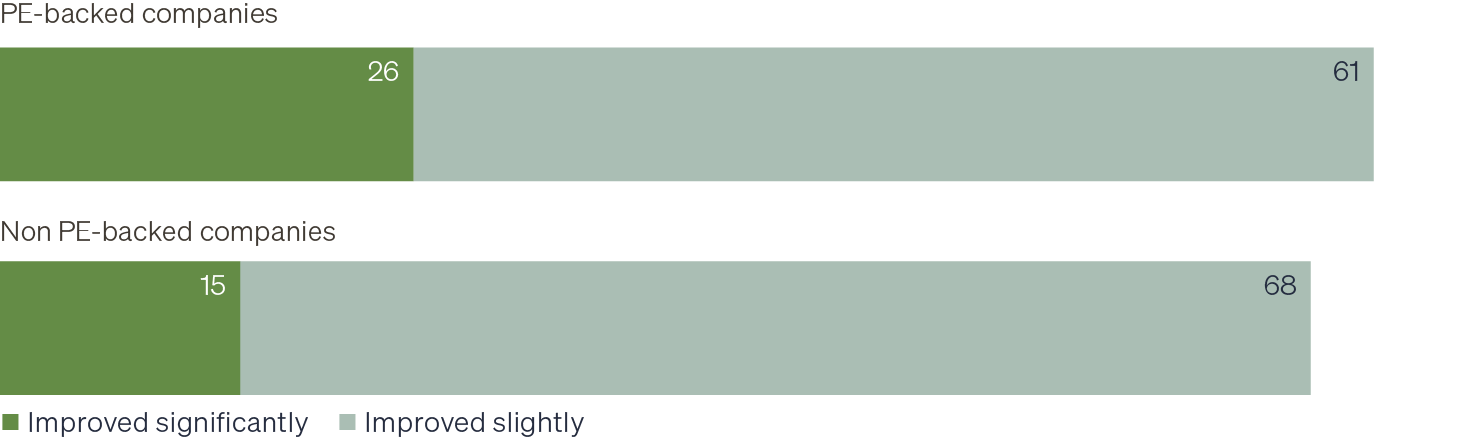 Bar chart comparing EBITDA growth between PE-backed companies and non-PE-backed companies. Chart shows that a larger percentage of PE-backed companies reported significant improvement in EBITDA margins over the past three years.