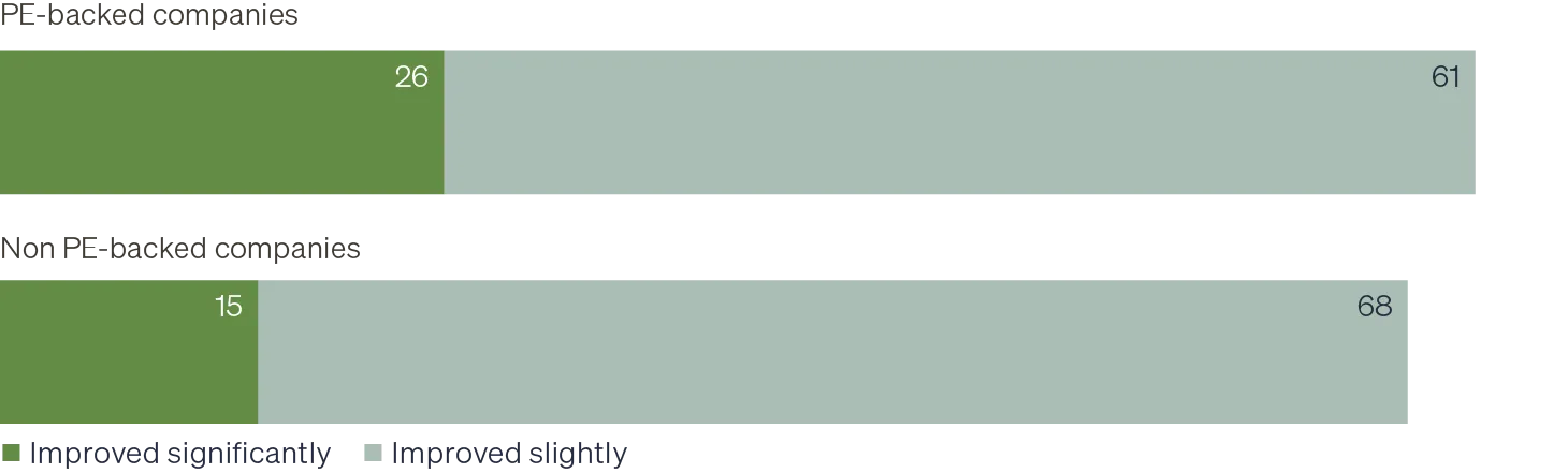 Bar chart comparing EBITDA growth between PE-backed companies and non-PE-backed companies. Chart shows that a larger percentage of PE-backed companies reported significant improvement in EBITDA margins over the past three years.