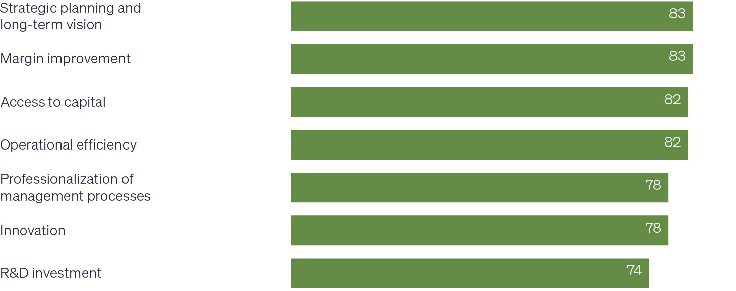 Chart showing the percentage of PE-backed companies that cite positive impacts from PE on their performance in categories including, strategic planning and long-term vision, margin improvement, access to capital, operational efficiency, professionalization of management process, innovation and R&D investment. All categories show at least 74%.