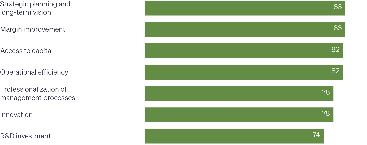 Chart showing the percentage of PE-backed companies that cite positive impacts from PE on their performance in categories including, strategic planning and long-term vision, margin improvement, access to capital, operational efficiency, professionalization of management process, innovation and R&D investment. All categories show at least 74%.