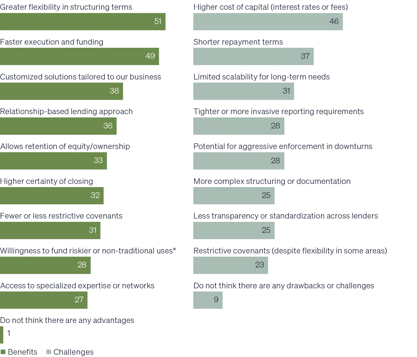 Chart showing the top benefits and challenges of private credit compared to traditional financing. A number of benefits and challenges are displayed, but the largest percentage of PC users cite “greater flexibility in structuring terms” as a benefit and “higher cost of capital (interest rates or fees)” as a challenge.