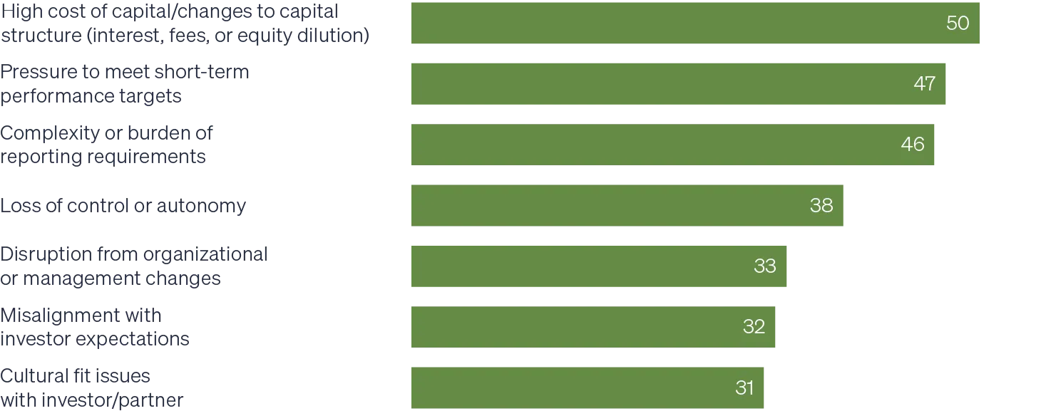 Chart showing the percentage of PE-backed companies that ranked various challenges that come with the private equity experience as one of their top three issues. “Cost of capital” and “performance pressure” are cited as top challenges.