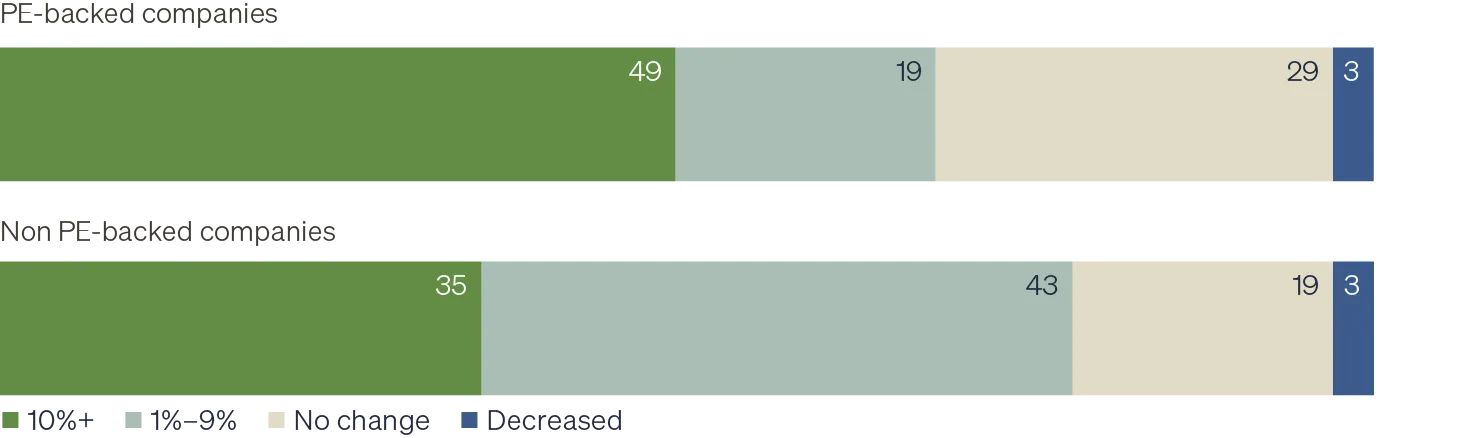 Two bar charts, one comparing the percentage of companies anticipating stated level of revenue growth for PE-backed vs. non-PE-backed companies, and another chart comparing the percentage of companies anticipating stated level of employment growth for the same two populations. The conclusion is that private equity-backed companies are more likely to anticipate double-digit future revenue and employment growth.