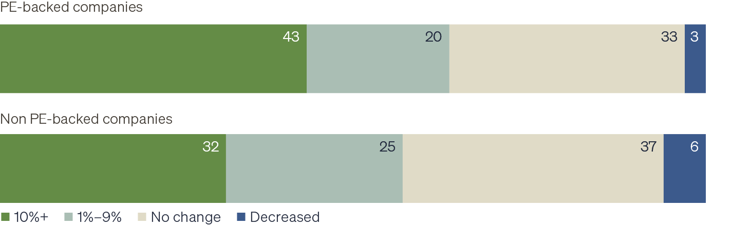 Two bar charts, one comparing the percentage of companies anticipating stated level of revenue growth for PE-backed vs. non-PE-backed companies, and another chart comparing the percentage of companies anticipating stated level of employment growth for the same two populations. The conclusion is that private equity-backed companies are more likely to anticipate double-digit future revenue and employment growth.